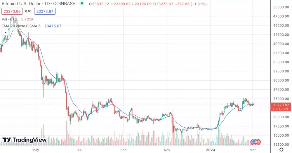 BTCUSD 1D graf. Zdroj: TradingView