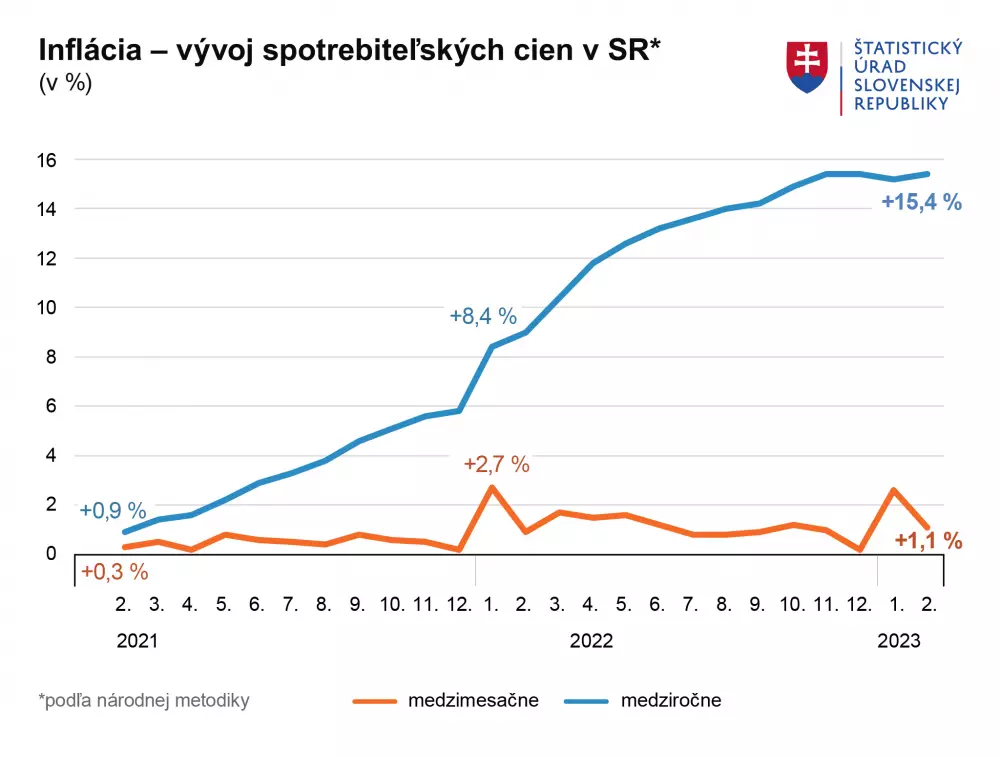 Inflácia na Slovensku