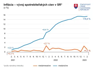 Inflácia na Slovensku