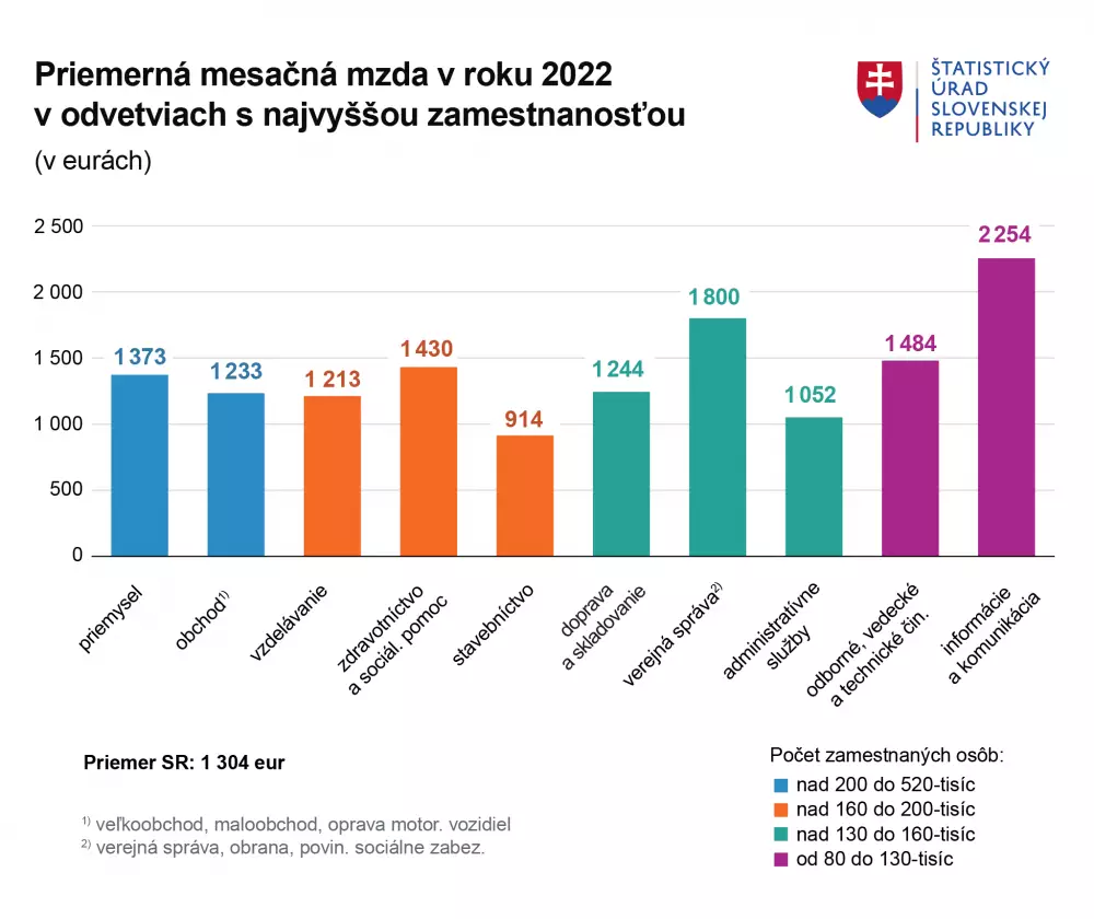 Priemerná mesačná mzda podľa odvetvia