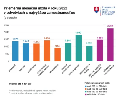 Priemerná mesačná mzda podľa odvetvia