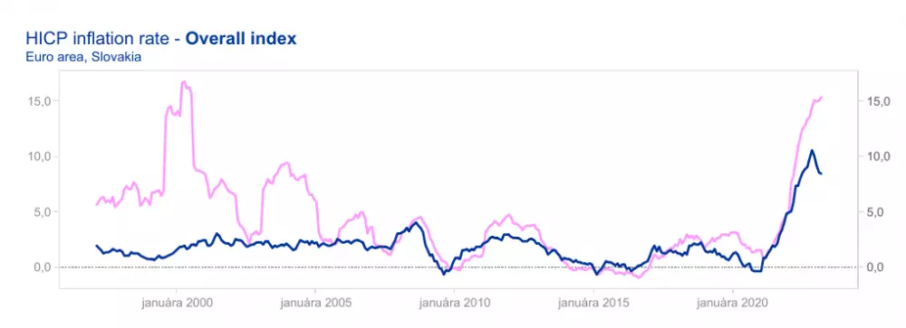 Inflácia-porovnanie eurozóny so Slovenskom
