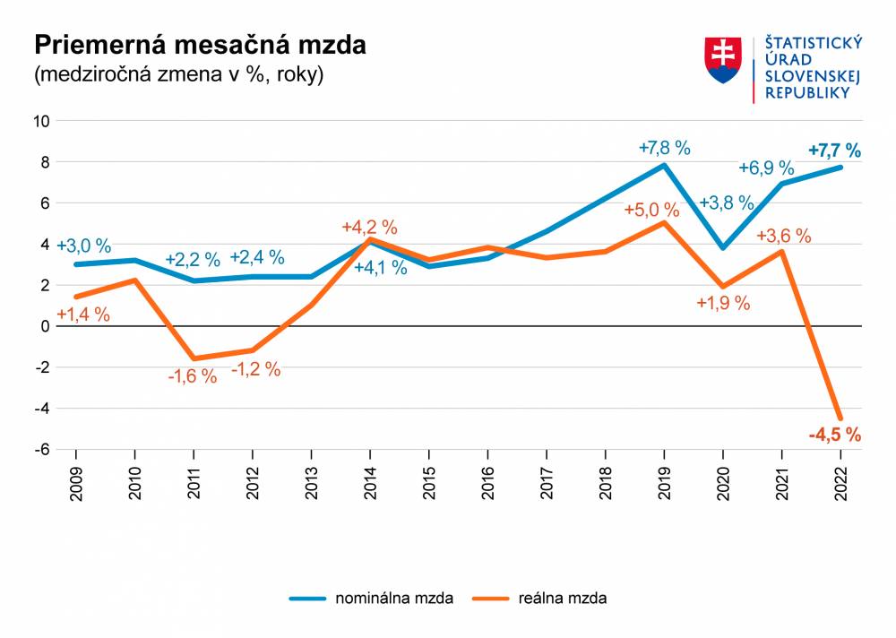 Priemerná mesačná mzda na Slovensku