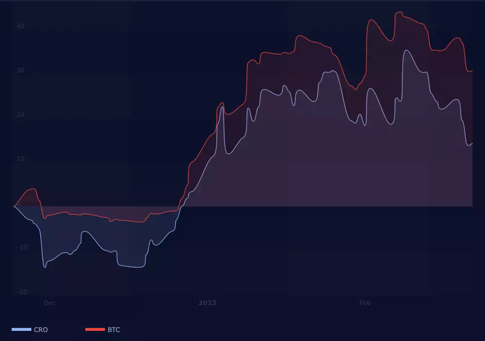 Korelácia CRO/BTC