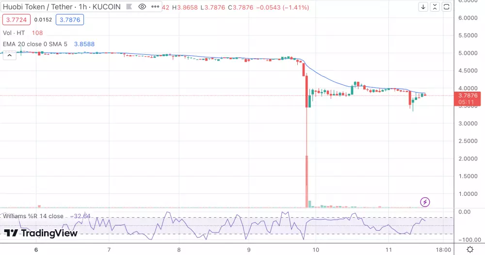 Prepad Huobi tokenu HT/USDT 1H graf