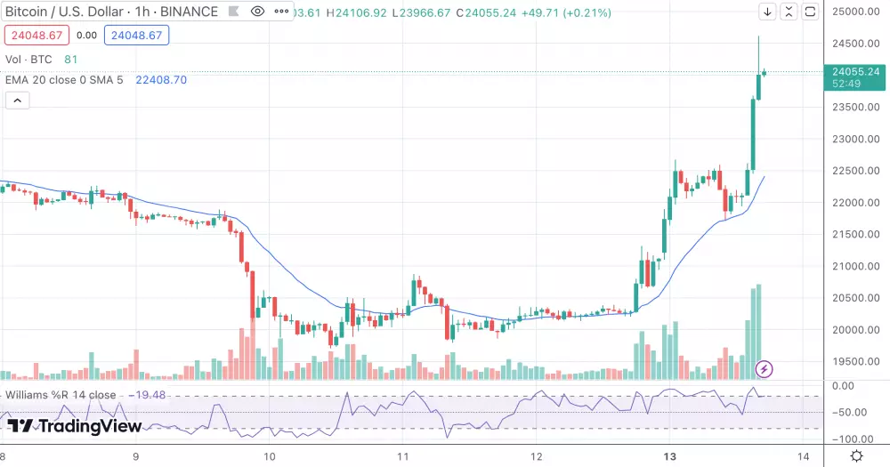 BTCUSD 1H graf.