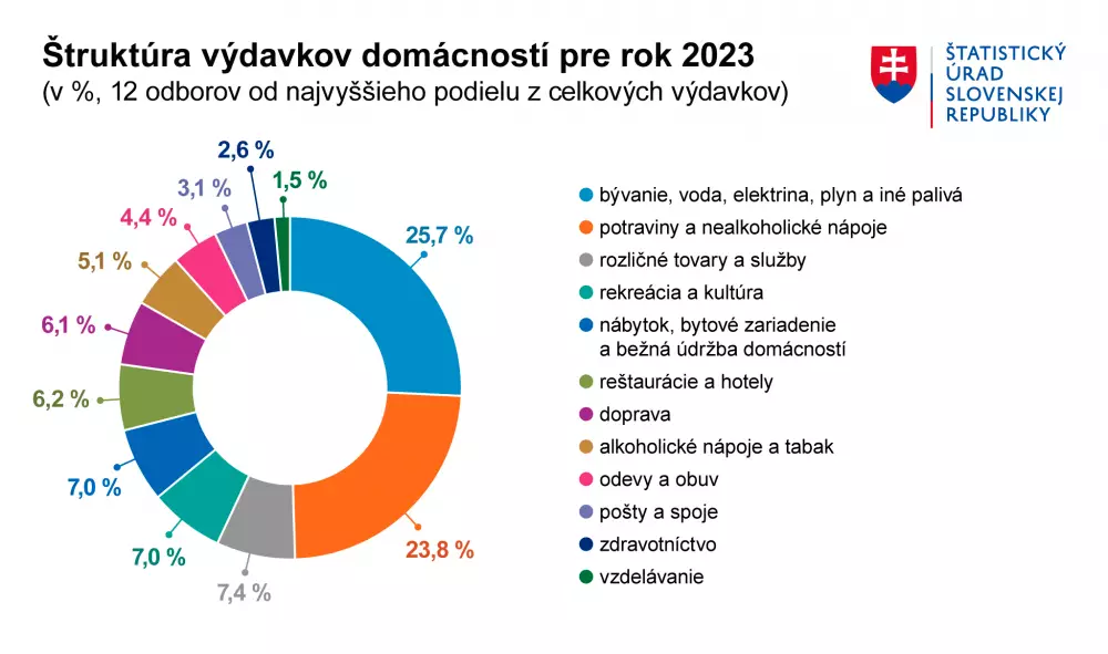 Štruktúra výdavkov domácností