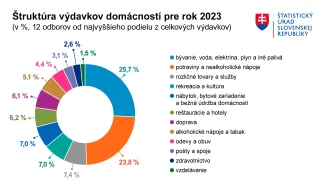 Štruktúra výdavkov domácností