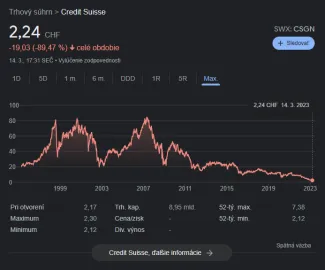 Akcie banky sa prepadli na minimum