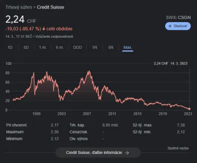 Akcie banky sa prepadli na minimum
