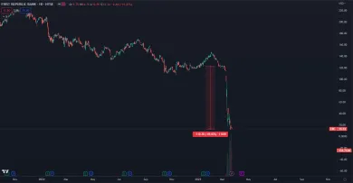 Akcie FRC prudko spadli