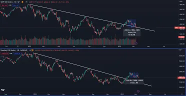 Akcie opäť klesajú