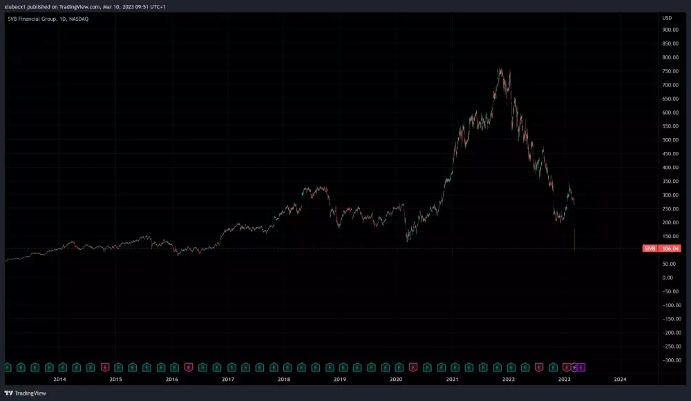 Akcie SIVB sa prepadli
