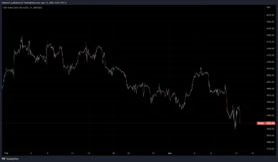 Americky index ďalej klesá