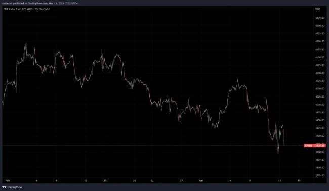 Americky index ďalej klesá