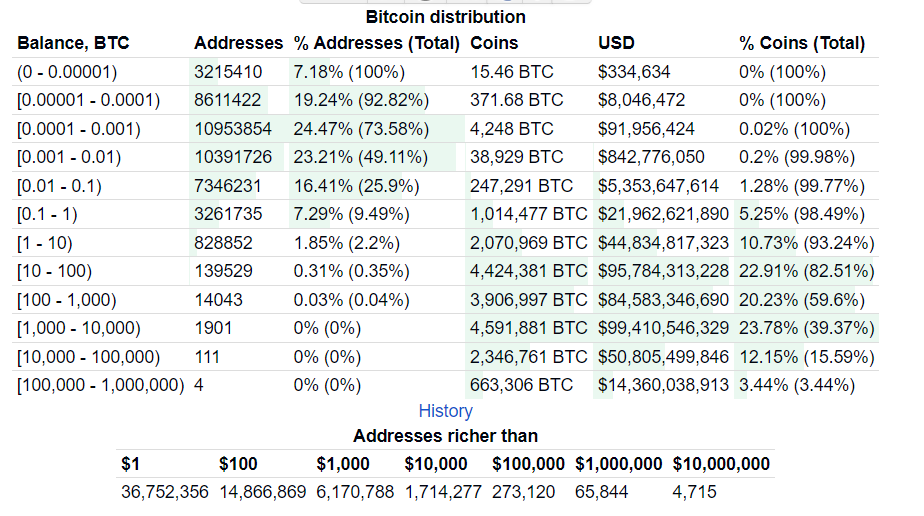 Bitcoin: najväčšie peňaženky na svete