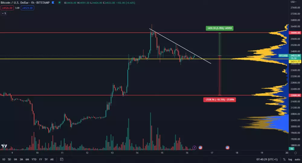 Bitcoin čaká veľký pohyb