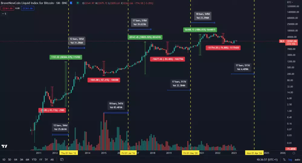 Bitcoin: dlhodobé halvingové cykly