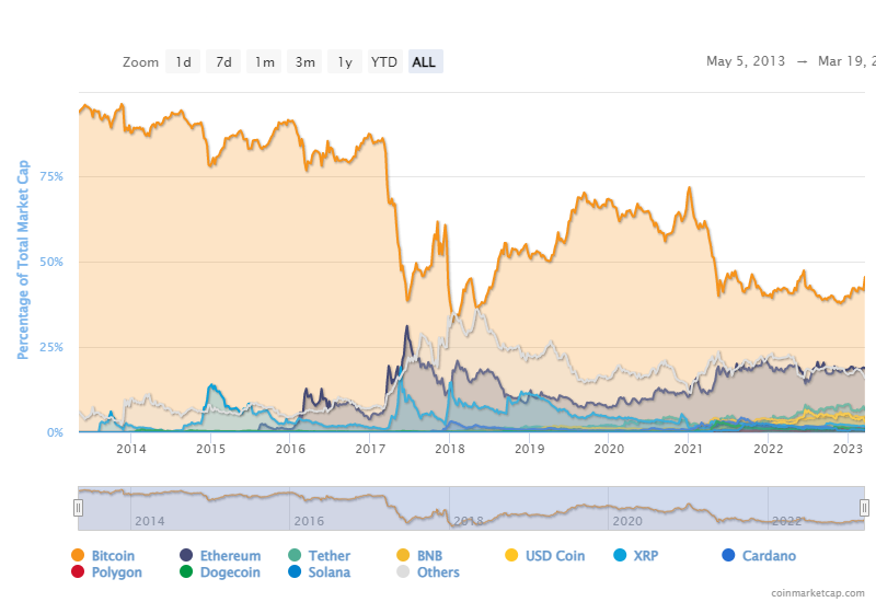 Bitcoin dominancia rastie