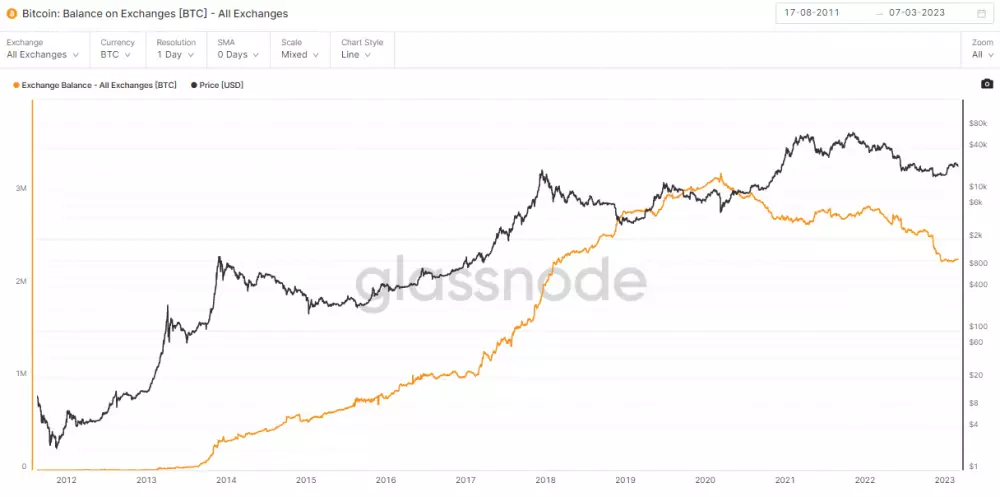 Bitcoin: odliv z búrz