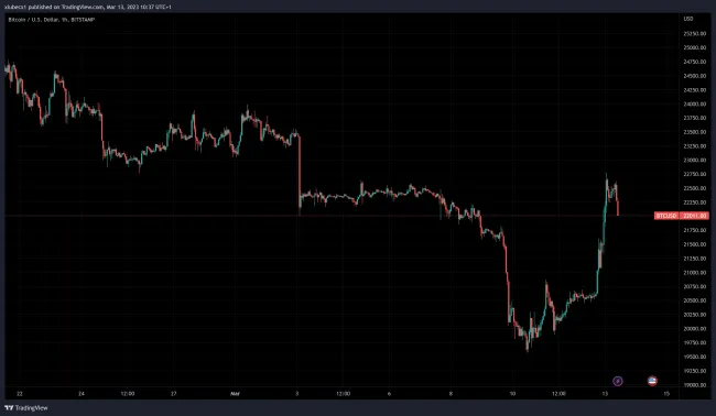 Bitcoin začal prekvapivo rásť