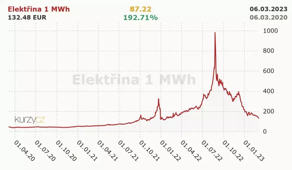 Cena elektriny za posledné 3 roky