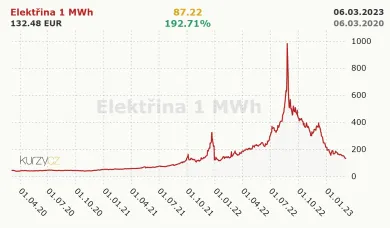 Cena elektriny za posledné 3 roky