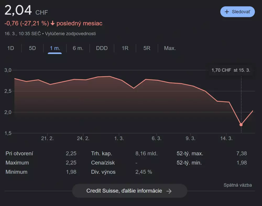 Cenový vývoj akcií Credit Suisse