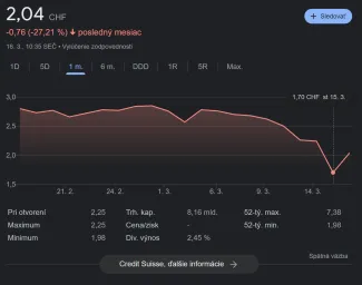 Cenový vývoj akcií Credit Suisse