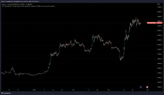 Cenový vývoj bitcoinu