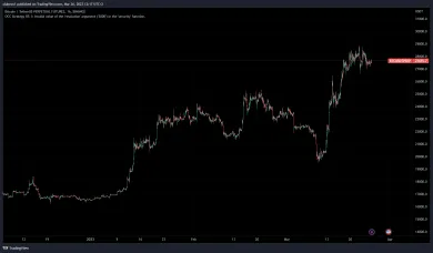 Cenový vývoj bitcoinu