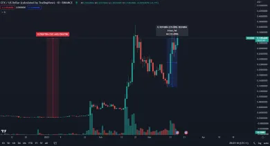 Conflux je najziskovejšia kryptomena