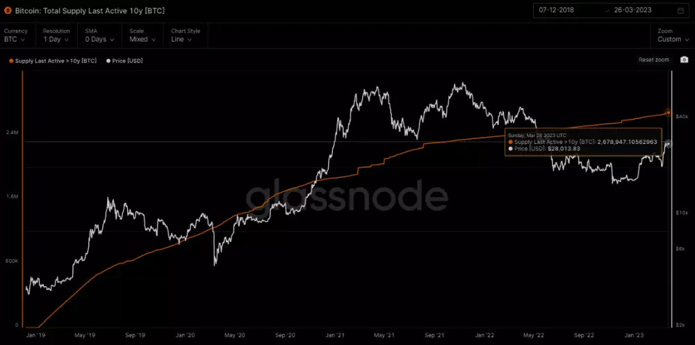 Bitcoin: dlhodobí držitelia