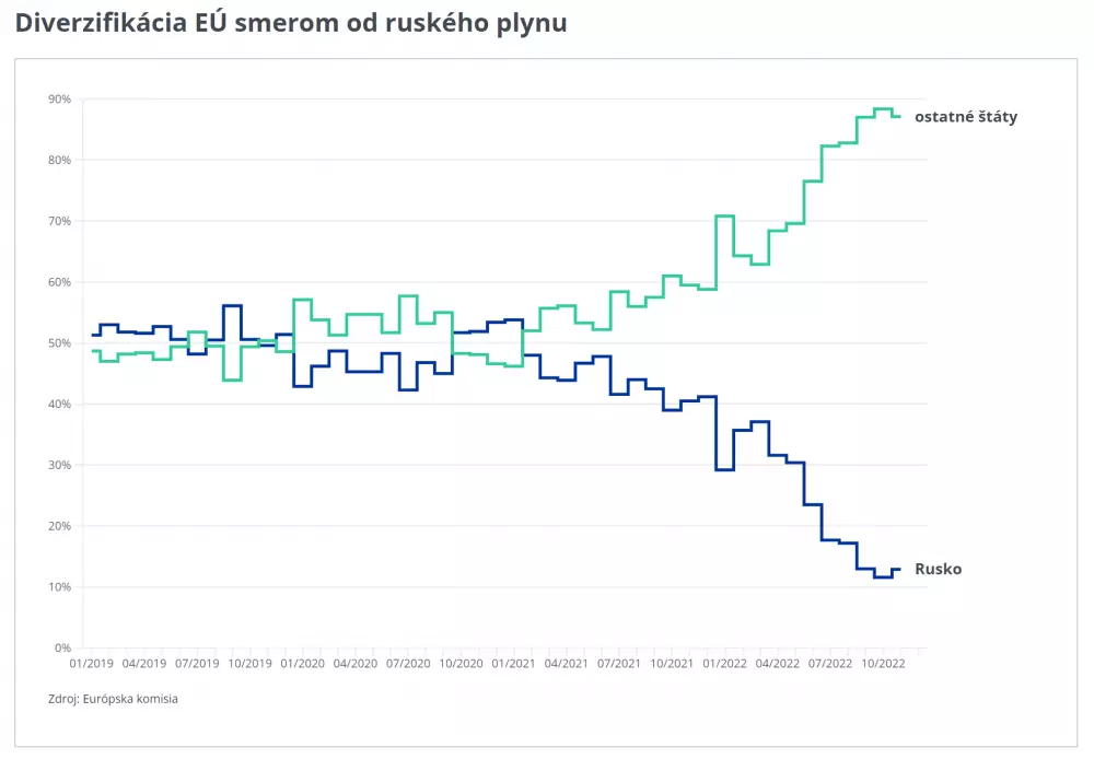 Dovoz plynu do EÚ