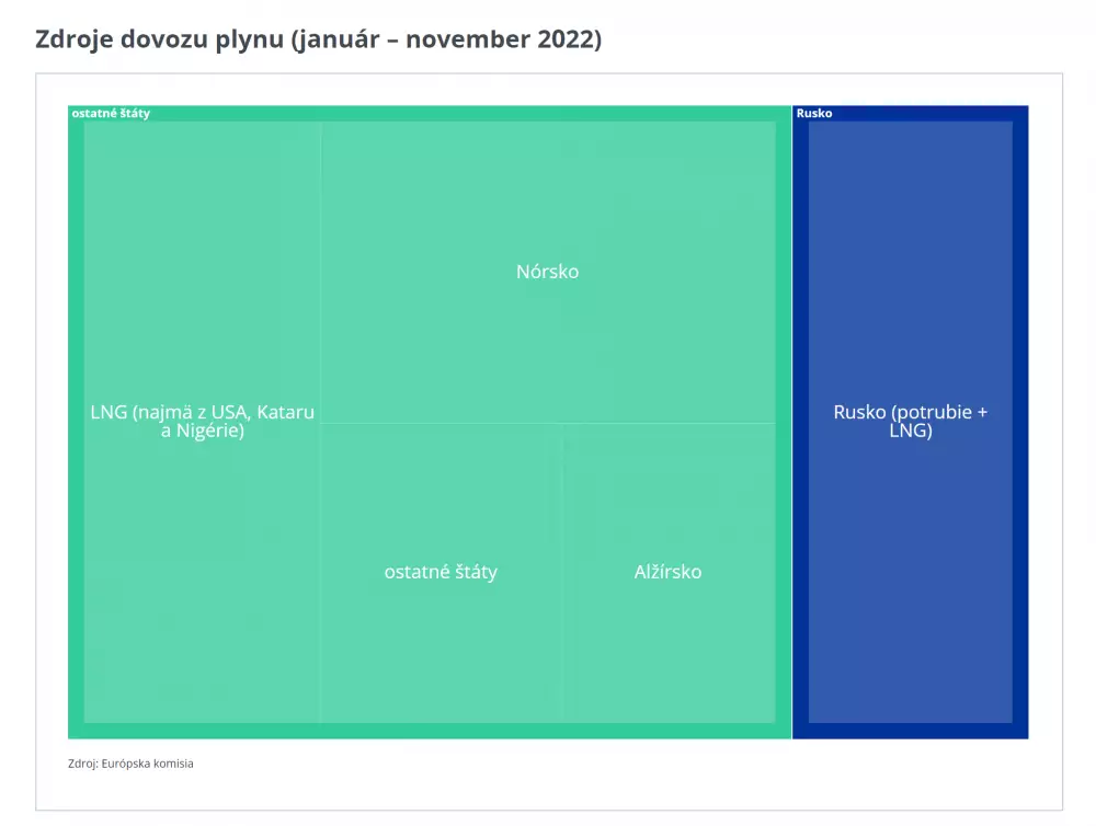 Dovoz plynu v súčasnosti