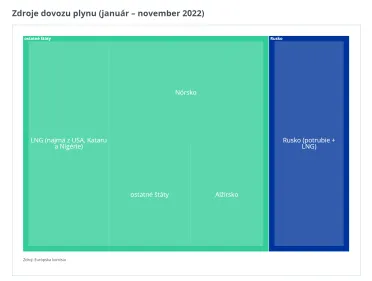 Dovoz plynu v súčasnosti