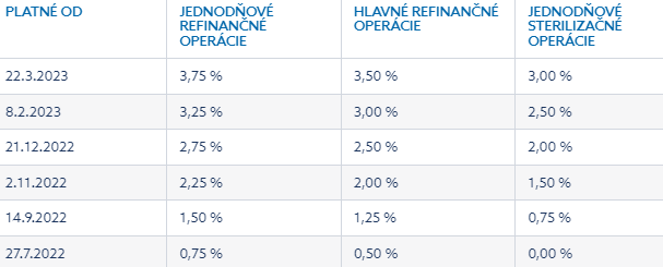 ECB: úrokové sadzby