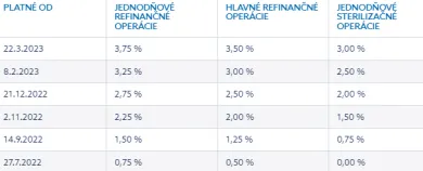 ECB: úrokové sadzby