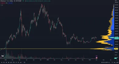 Ethereum narazil na dno