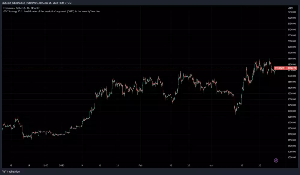 Ethereum pokračuje v raste