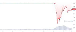 Graf kryptomeny USDC