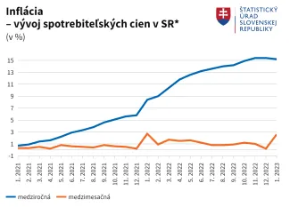 Inflácia na Slovensku