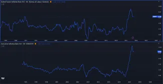 Inflácia v eurozóne a USA