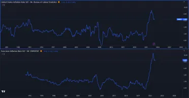 Inflácia v eurozóne a USA