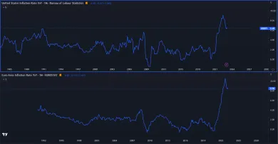Inflácia v eurozóne a USA