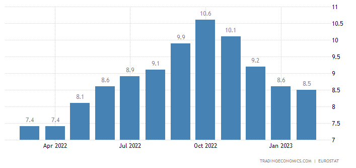 Inflácia v eurozóne ustupuje.