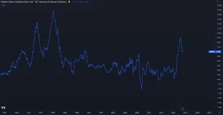 Inflácia v USA klesá