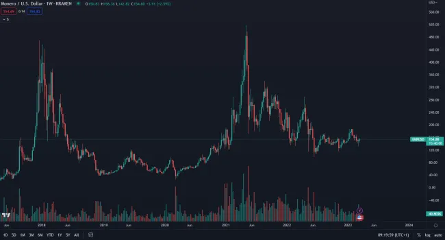 Monero v akumulačnej fáze