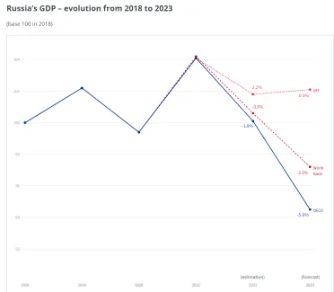 Očakávania ruského prepadu ekonomiky