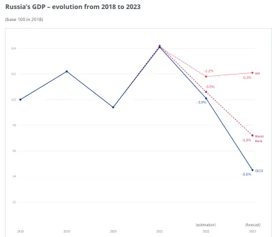 Očakávania ruského prepadu ekonomiky
